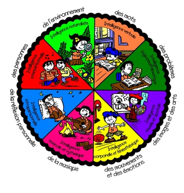 Intelligences-multiples