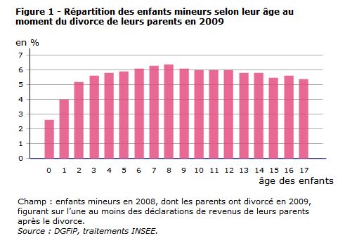 Capture age enfants divorce
