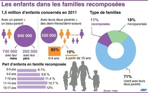 France-un-enfant-sur-dix-vivait-dans-une-famille-recomposee-en-2011_article_main